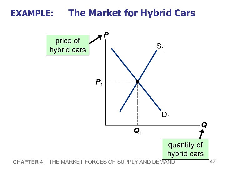 EXAMPLE: The Market for Hybrid Cars P price of hybrid cars S 1 P