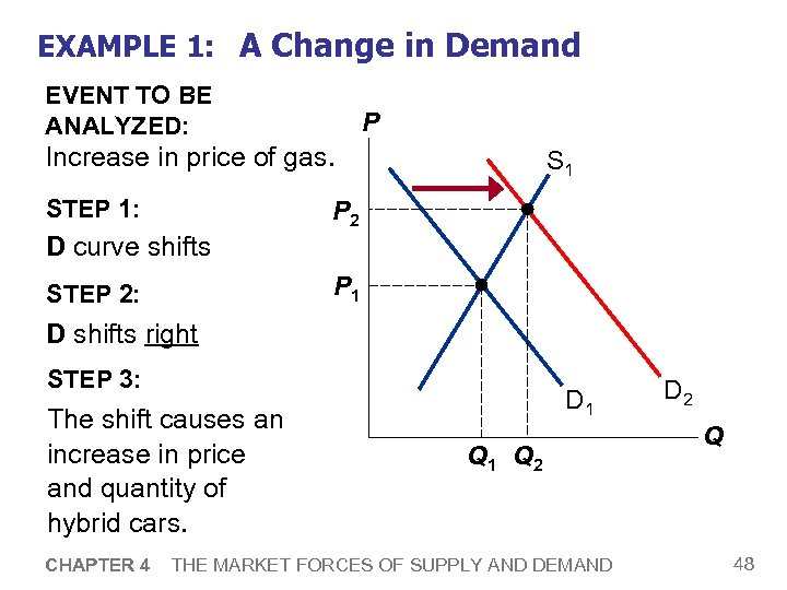 EXAMPLE 1: A Change in Demand EVENT TO BE ANALYZED: P Increase in price