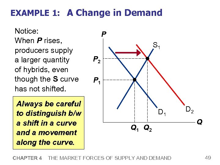 EXAMPLE 1: A Change in Demand Notice: When P rises, producers supply a larger
