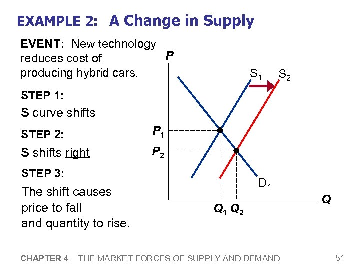 EXAMPLE 2: A Change in Supply EVENT: New technology P reduces cost of producing