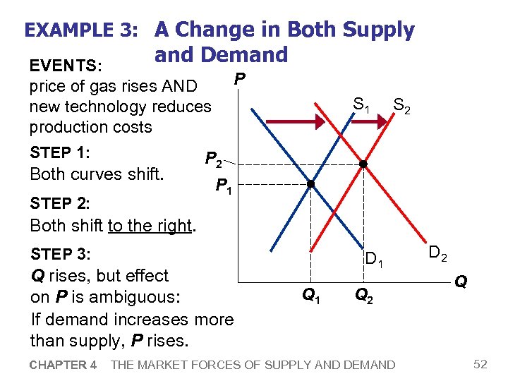 EXAMPLE 3: A Change in Both Supply and Demand EVENTS: price of gas rises