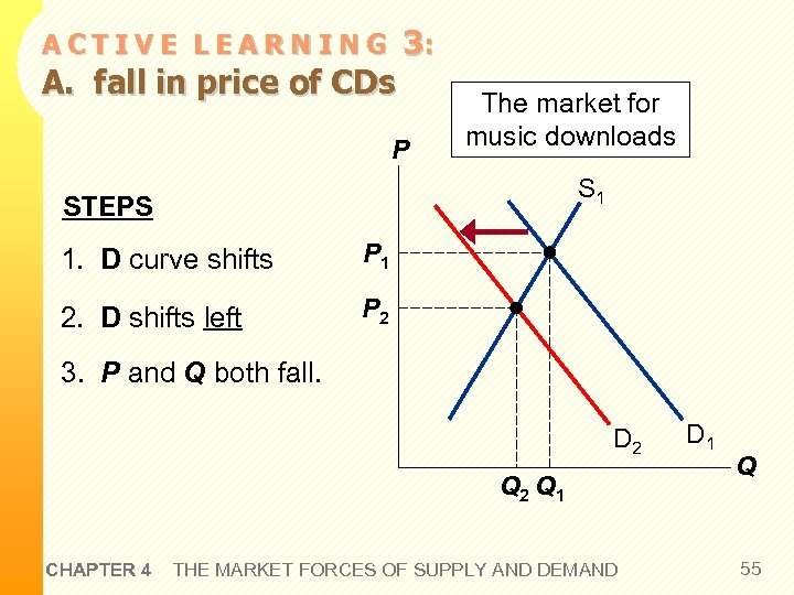 ACTIVE LEARNING A. fall in price of CDs 3: P The market for music
