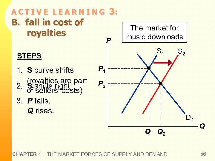 ACTIVE LEARNING B. fall in cost of royalties 3: P The market for music