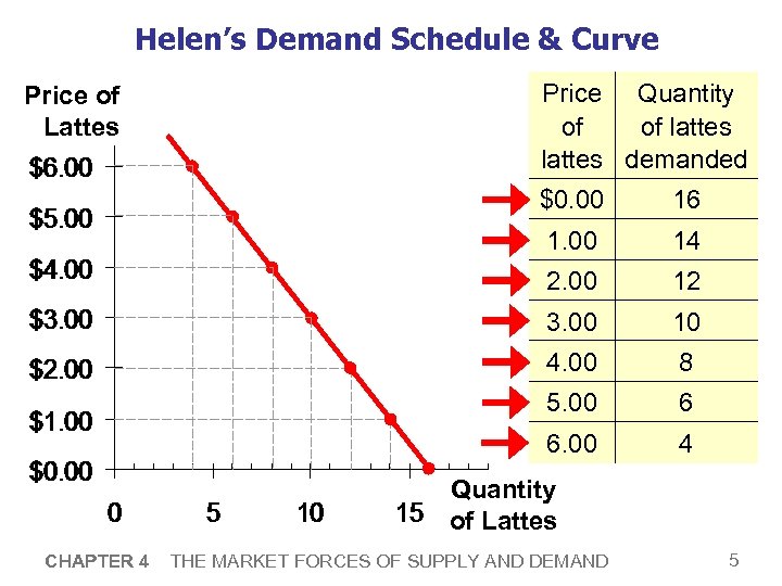 Helen’s Demand Schedule & Curve Price of Lattes Price Quantity of of lattes demanded