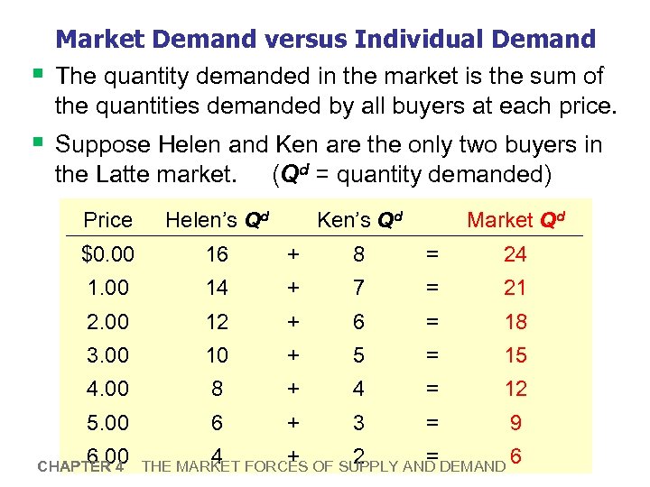 Market Demand versus Individual Demand § The quantity demanded in the market is the