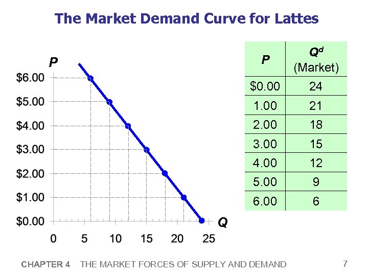 The Market Demand Curve for Lattes P $0. 00 24 1. 00 21 2.