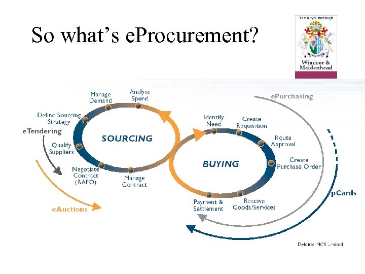 So what’s e. Procurement? 