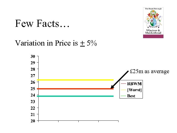 Few Facts… Variation in Price is + 5% £ 25 m as average 