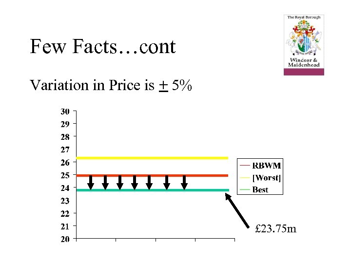 Few Facts…cont Variation in Price is + 5% £ 23. 75 m 