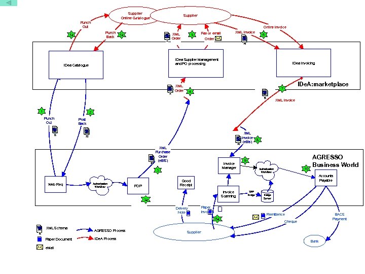 Supplier Online Catalogue Supplier Punch Out Online Invoice Punch Back 1 a XML Order