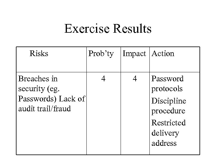 Exercise Results Risks Breaches in security (eg. Passwords) Lack of audit trail/fraud Prob’ty 4