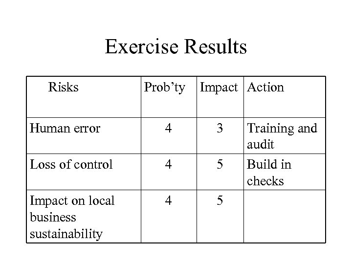 Exercise Results Risks Prob’ty Impact Action Human error 4 3 Loss of control 4