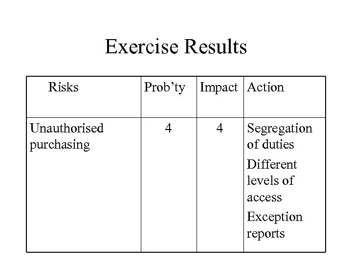 Exercise Results Risks Unauthorised purchasing Prob’ty 4 Impact Action 4 Segregation of duties Different