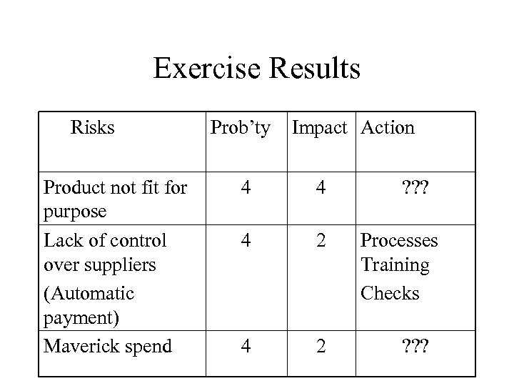 Exercise Results Risks Product not fit for purpose Lack of control over suppliers (Automatic