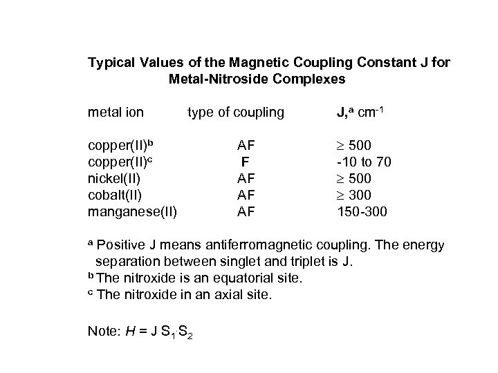 Typical Values of the Magnetic Coupling Constant J for Metal-Nitroside Complexes metal ion type