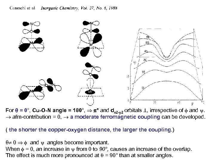 For = 0°, Cu-O-N angle = 180°, * and dx 2 -y 2 orbitals