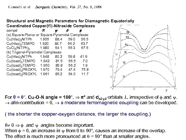 Structural and Magnetic Parameters for Diamagnetic Equatorially Coordinated Copper(I 1)-Nitroxide Complexes compd R (a)