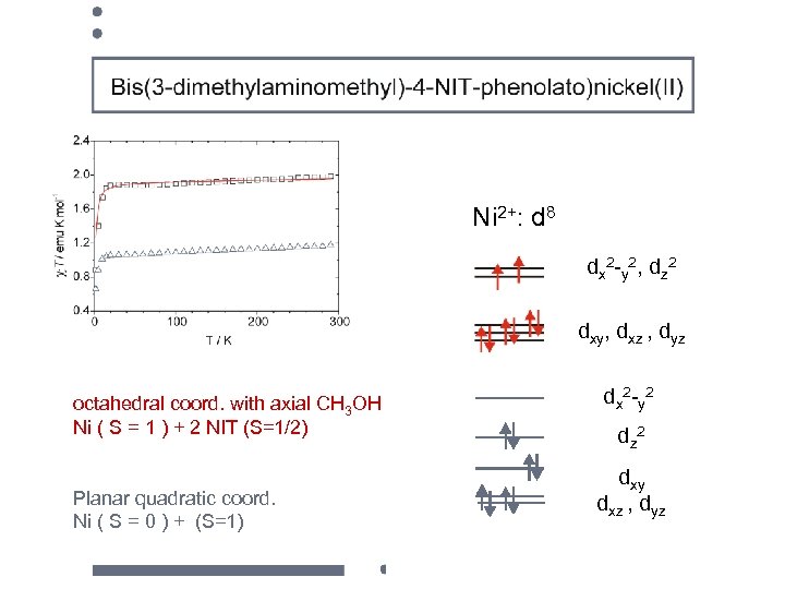 Ni 2+: d 8 dx 2 -y 2, dz 2 dxy, dxz , dyz