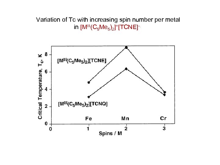 Variation of Tc with increasing spin number per metal in [MIII(C 5 Me 5)2]+[TCNE]-.