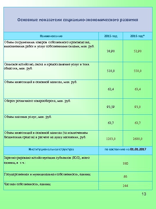Основные показатели социально-экономического развития Наименование 2015 год 2016 год* 38, 90 52, 90 510,