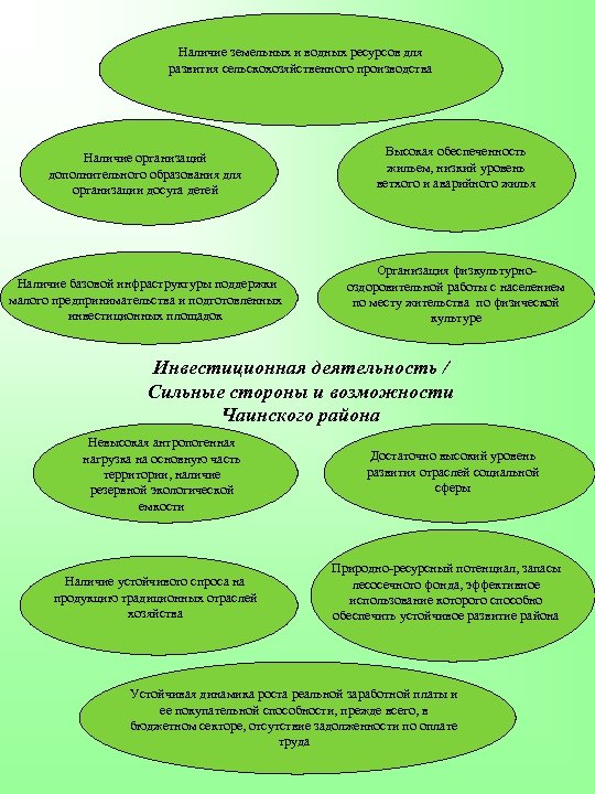 Наличие земельных и водных ресурсов для развития сельскохозяйственного производства Наличие организаций дополнительного образования для