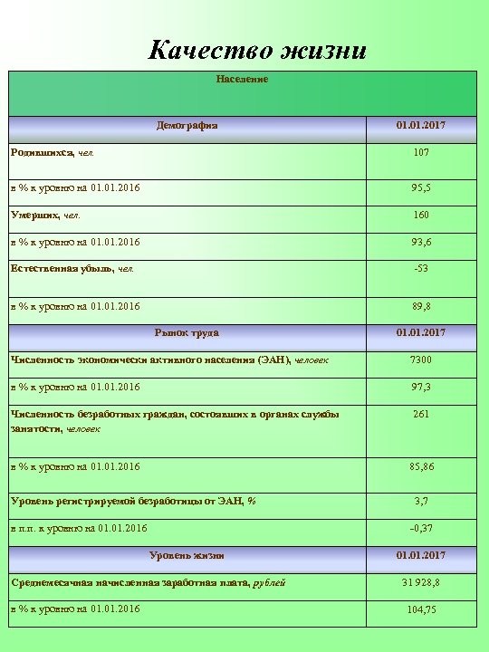 Качество жизни Население Демография 01. 2017 Родившихся, чел. 107 в % к уровню на