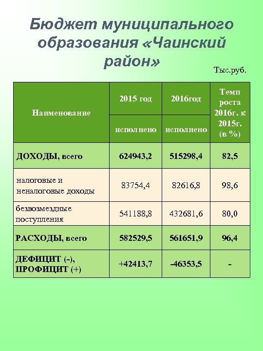 Бюджет муниципального образования «Чаинский район» Тыс. руб. Наименование Темп 2015 год 2016 год роста