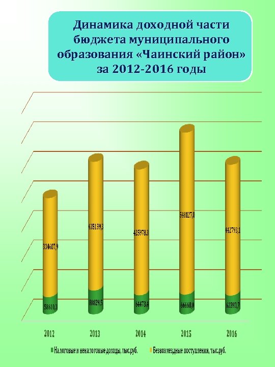 Динамика доходной части бюджета муниципального образования «Чаинский район» за 2012 -2016 годы 