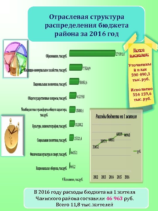 Отраслевая структура распределения бюджета района за 2016 год Всего расходов: Уточненны й план 590