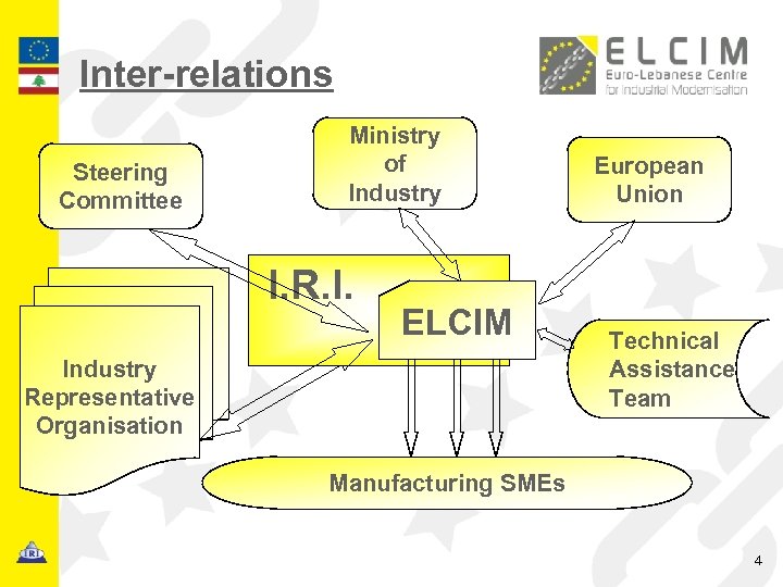 Inter-relations Steering Committee Ministry of Industry I. R. I. ELCIM Industry Representative Organisation European