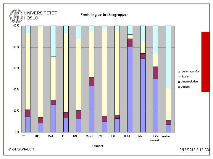 UNIVERSITETET I OSLO © GT/SAPP/USIT 3/18/2018 8: 10 AM 