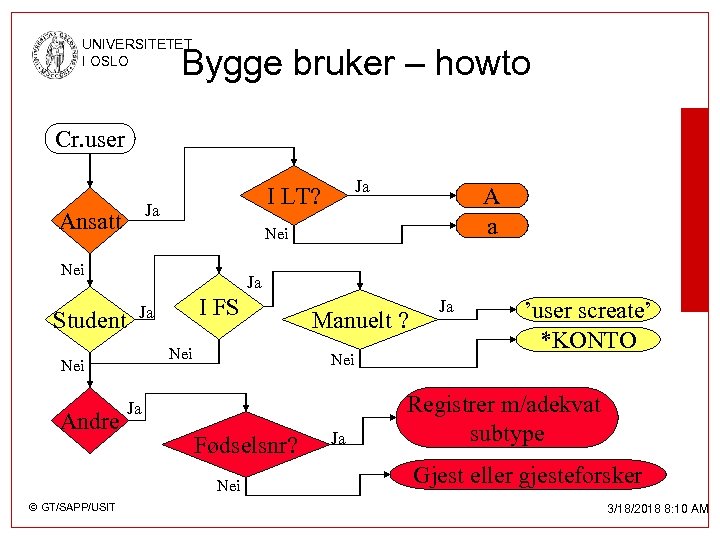 UNIVERSITETET I OSLO Bygge bruker – howto Cr. user Ja Ansatt Ja I FS