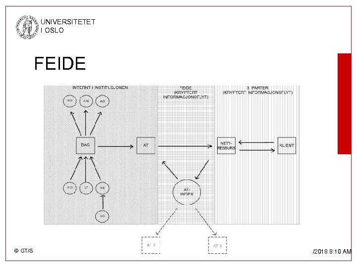 UNIVERSITETET I OSLO FEIDE © GT/SAPP/USIT 3/18/2018 8: 10 AM 