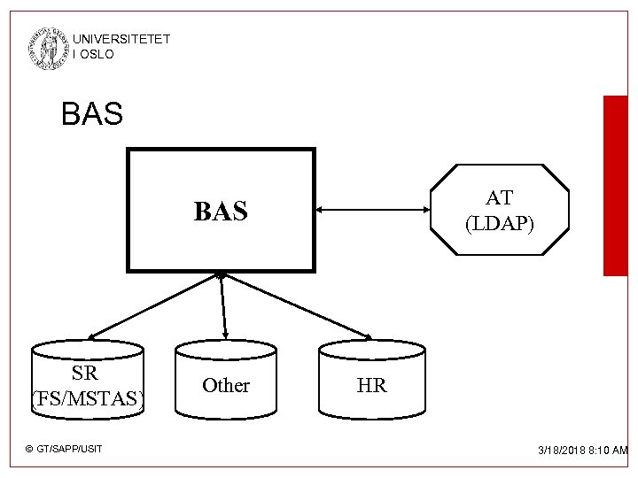 UNIVERSITETET I OSLO BAS AT (LDAP) BAS SR (FS/MSTAS) © GT/SAPP/USIT Other HR 3/18/2018