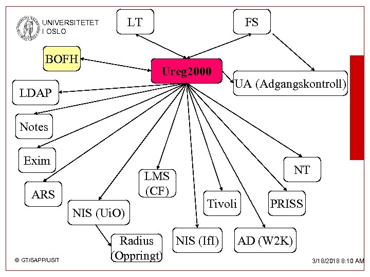 LT UNIVERSITETET I OSLO BOFH FS Ureg 2000 LDAP UA (Adgangskontroll) Notes Exim LMS