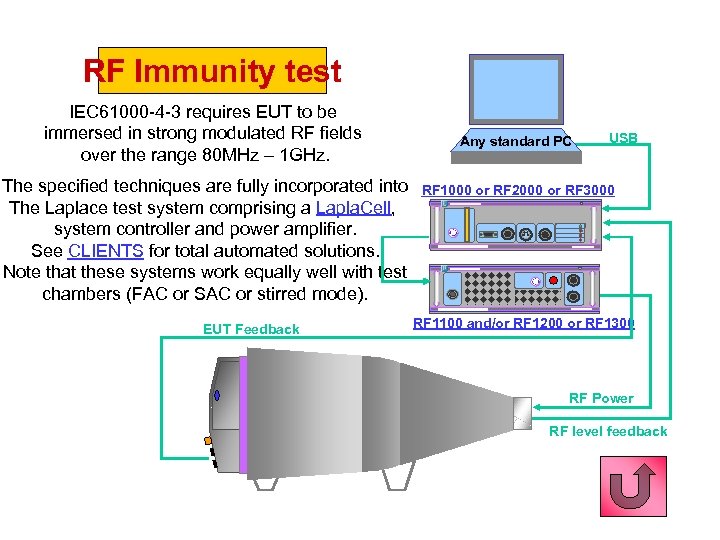 RF Immunity test RFI test-b IEC 61000 -4 -3 requires EUT to be immersed