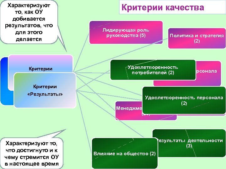 Характеризуют то, как ОУ добивается результатов, что для этого делается Критерии «Возможности» Критерии «Результаты»