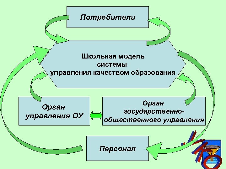 Потребители Школьная модель системы управления качеством образования Орган управления ОУ Орган государственнообщественного управления Персонал