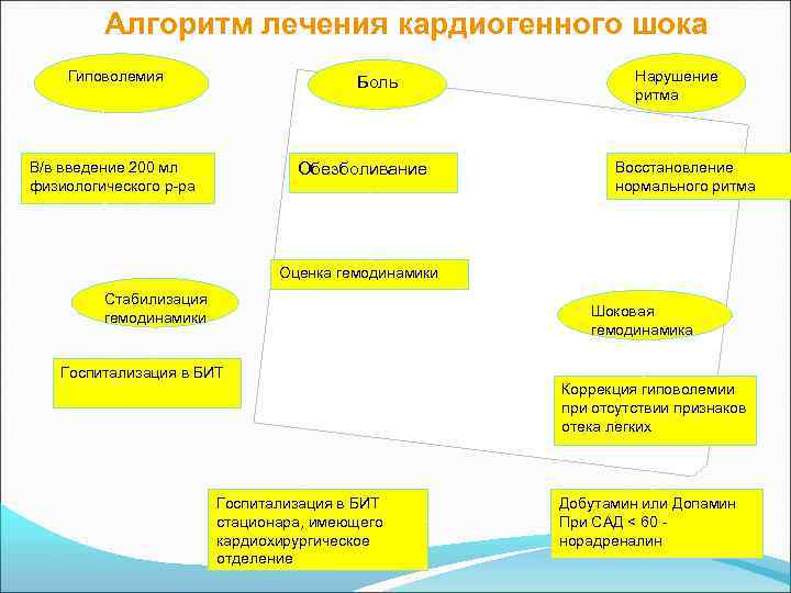 Алгоритм лечения кардиогенного шока Гиповолемия Боль В/в введение 200 мл физиологического р-ра Обезболивание Нарушение