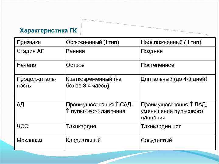 Характеристика ГК Признаки Осложненный (I тип) Неосложненный (II тип) Стадия АГ Ранняя Поздняя Начало