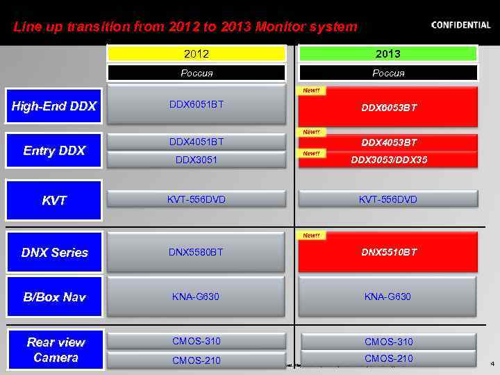 Line up transition from 2012 to 2013 Monitor system 2012 2013 Россия New!! High-End