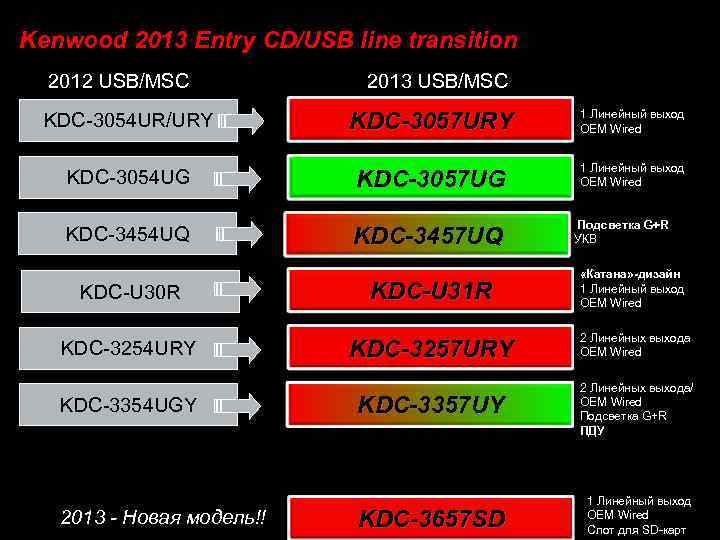 Kenwood 2013 Entry CD/USB line transition 2012 USB/MSC 2013 USB/MSC KDC-3057 URY 1 Линейный