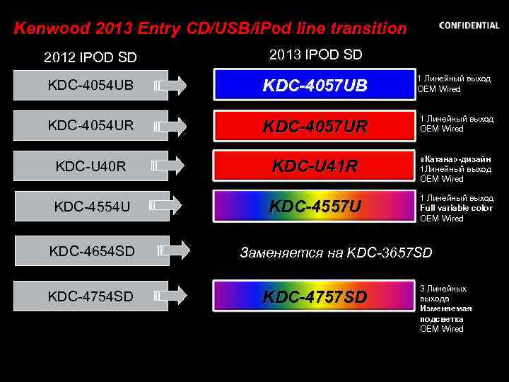 Kenwood 2013 Entry CD/USB/i. Pod line transition 2012 IPOD SD KDC-4054 UB 2013 IPOD