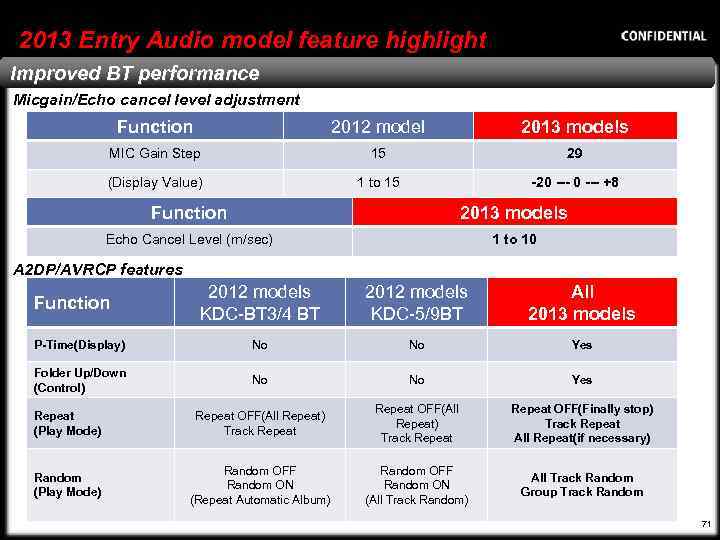 2013 Entry Audio model feature highlight Improved BT performance Function Micgain/Echo cancel level adjustment