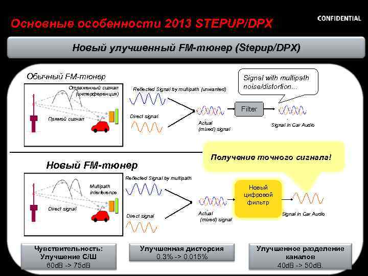 Основные особенности 2013 STEPUP/DPX Новый улучшенный FM-тюнер (Stepup/DPX) Обычный FM-тюнер Отраженный сигнал (интерференция) Reflected