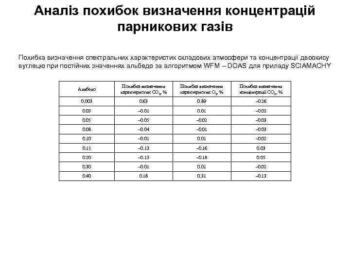 Аналіз похибок визначення концентрацій парникових газів Похибка визначення спектральних характеристик складових атмосфери та концентрації