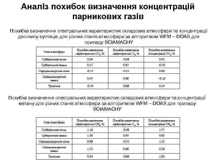 Аналіз похибок визначення концентрацій парникових газів Похибка визначення спектральних характеристик складових атмосфери та концентрації