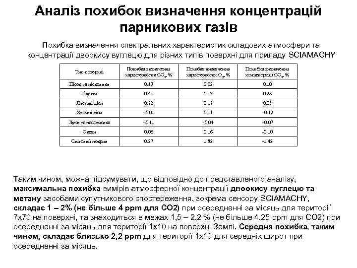 Аналіз похибок визначення концентрацій парникових газів Похибка визначення спектральних характеристик складових атмосфери та концентрації