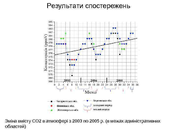 Результати спостережень Зміна вмісту СО 2 в атмосфері з 2003 по 2005 р. (в