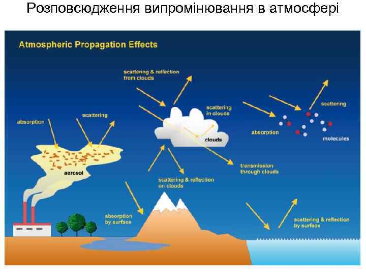 Розповсюдження випромінювання в атмосфері 